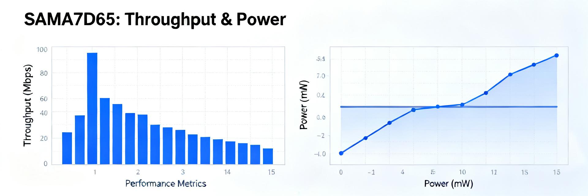 SAMA7D65 MPU Benchmarks: Real-World Throughput & Power