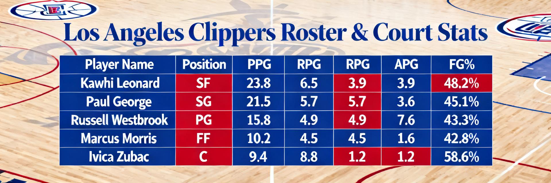 LA Clippers roster: Complete player stats & analytics